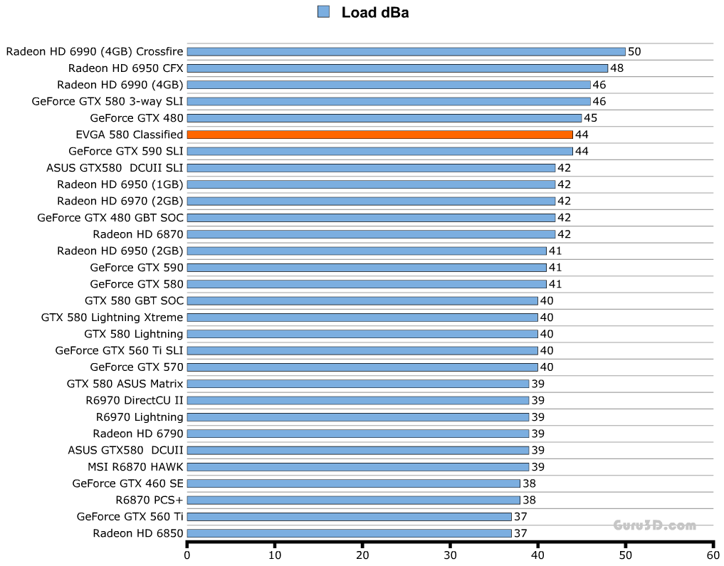 Шум EVGA GeForce GTX 580 Classified